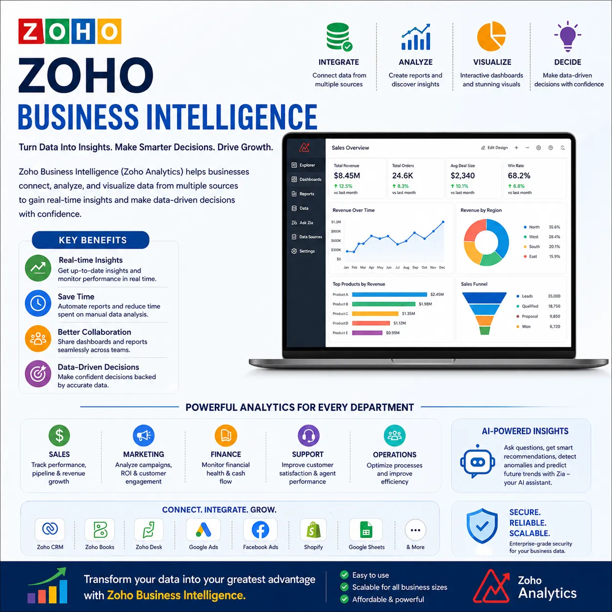 Unlocking Smarter Decisions with Zoho Business Intelligence