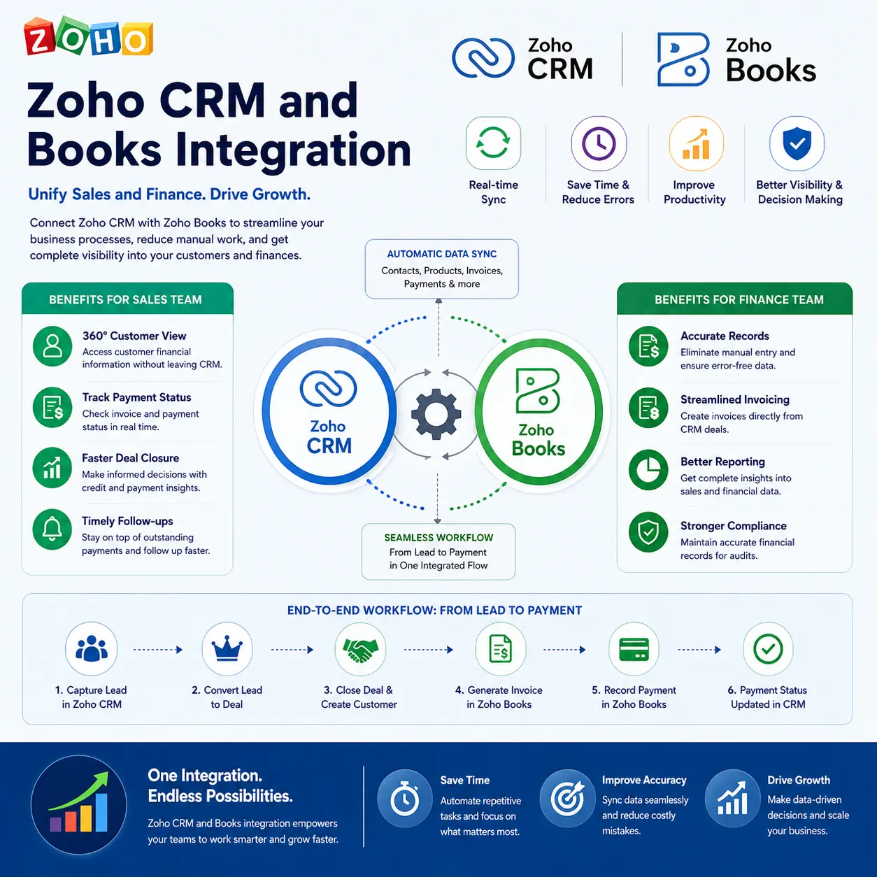 Zoho CRM and Zoho Books Integration: Bridging Sales and Finance