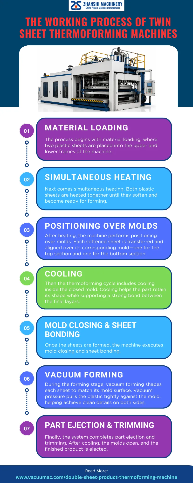 A Complete Guide to How Twin Sheet Thermoforming Machines Work [Infographic]