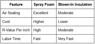 Blown-In Insulation vs Spray Foam in Liberty Hill, TX: Which Works Best for Attics?