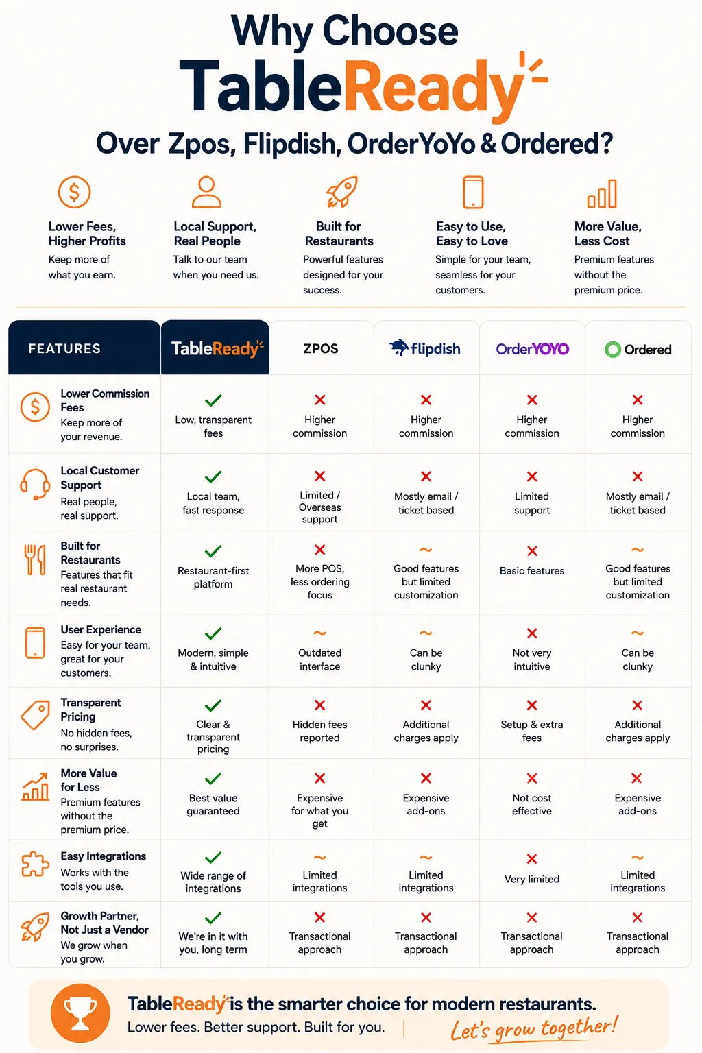 Switching from Zpos or Flipdish? Discover TableReady, the No-Commission Restaurant Booking Solution