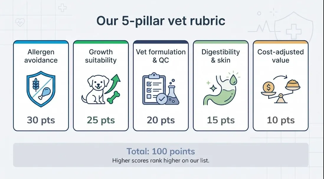 8 Vet-Formulated Grain-Free Dog Food for Puppies With Allergies Ranked by Vets