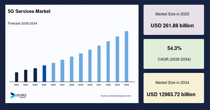 5G Services Market Expansion Analysis: USD 12983.72 Billion by 2034 and Forecast to 2034