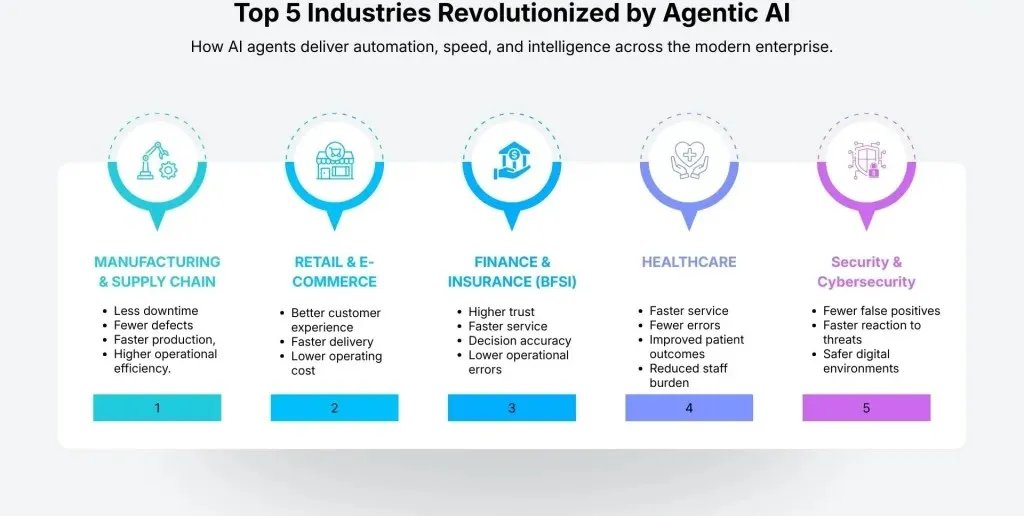 Top 5 Industries Revolutionized by Agentic AI