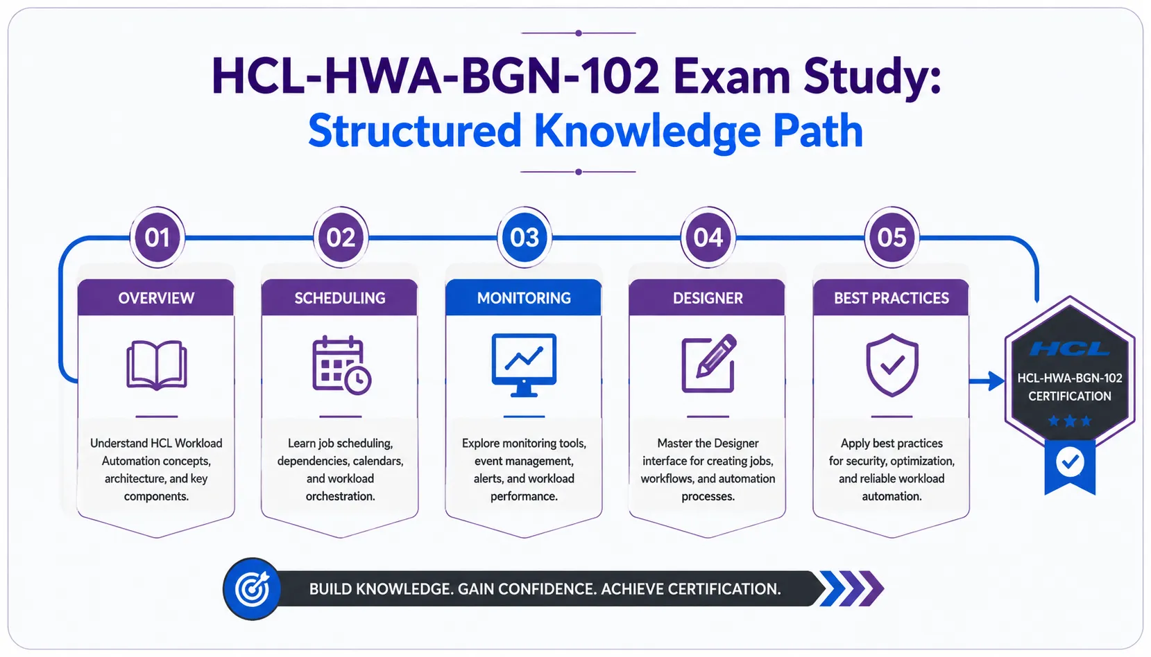 A clean vector diagram showing a structured learning path with distinct blocks representing study topics for the HCL-HWA-BGN-102 exam.
