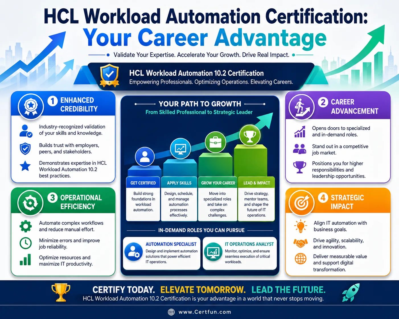 An infographic illustrating the career advantages of HCL Workload Automation certification, highlighting enhanced credibility, career advancement, operational efficiency, and strategic impact.