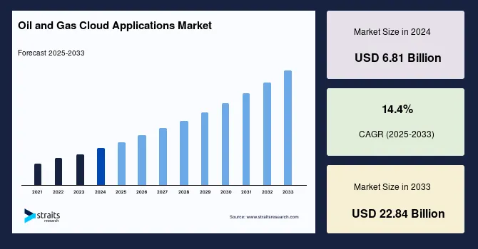 Oil and Gas Cloud Applications Market Outlook 2033: Digital Oilfields and Cloud Integration Fuel Growth: Forecast to 2033