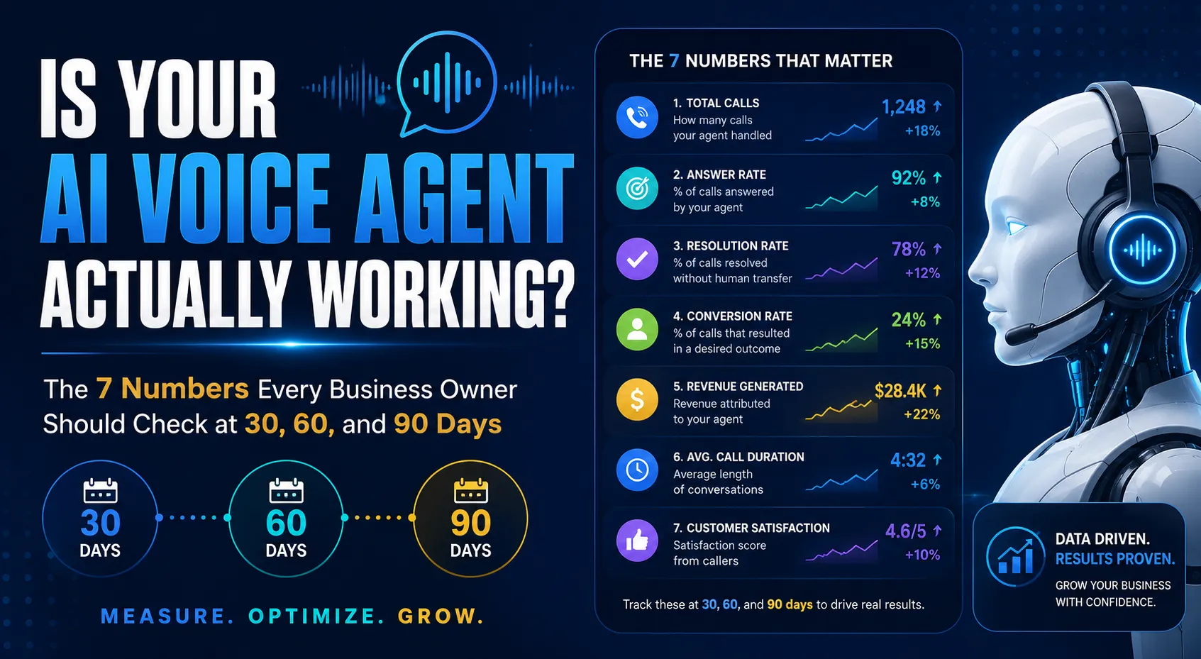 Is Your AI Voice Agent Actually Working? The 7 Numbers Every Business Owner Should Check at 30, 60, and 90 Days