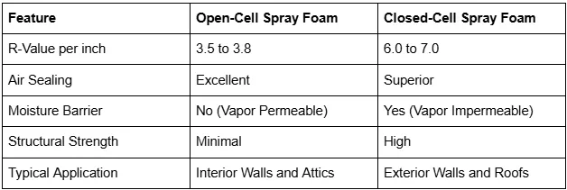 Best Spray Foam Insulation Options for Leander, TX Climate Conditions