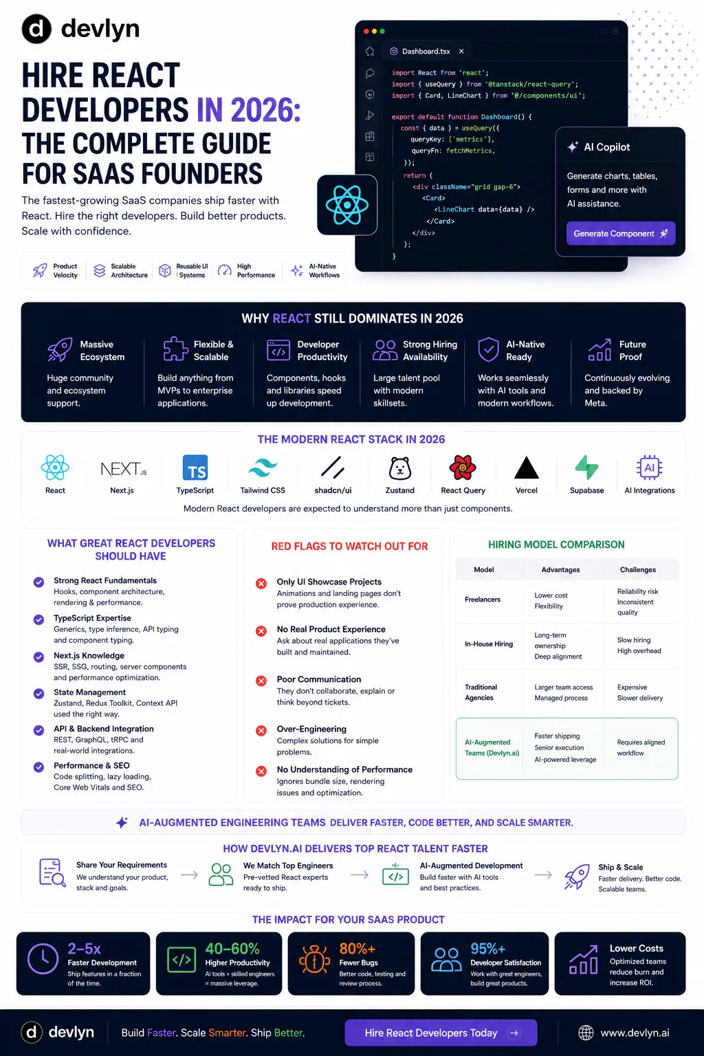 Hire React Developers in 2026: The Complete Guide for SaaS Founders