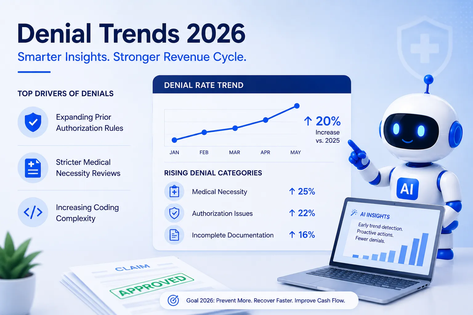 Denial Trends in 2026 - What the Data Is Telling Revenue Cycle Teams