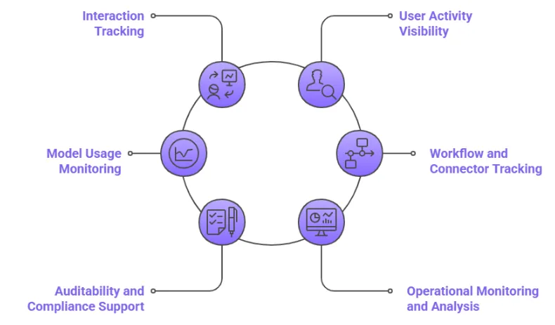 Understanding Responsible AI Through Logs, Guardrails, and Governance Mechanisms