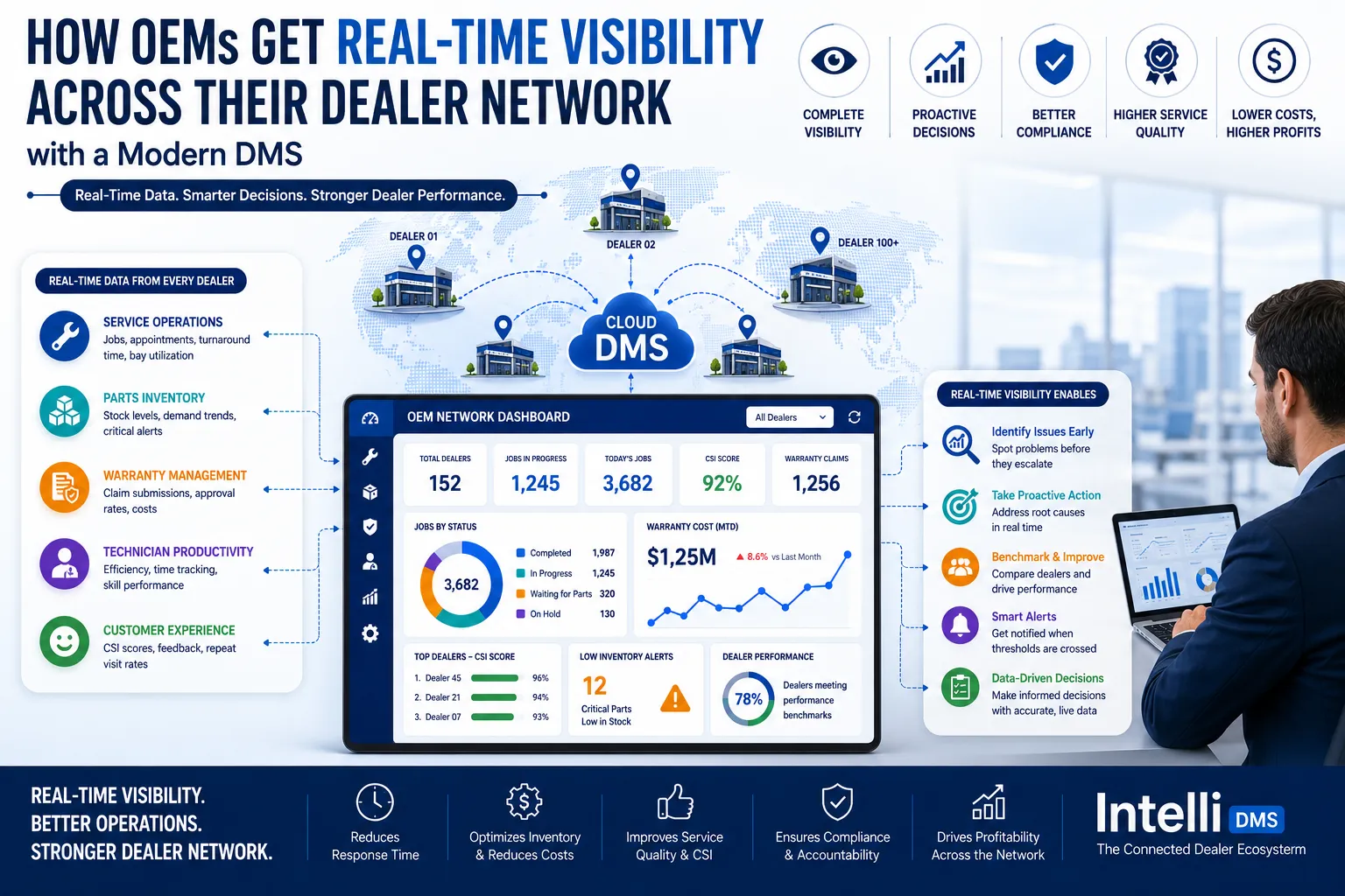 How OEMs Get Real-Time Visibility Across Their Dealer Network with a Modern