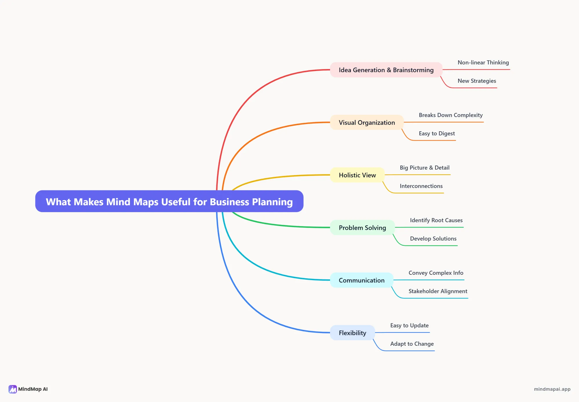 Can Mind Maps Transform Your Business Planning Process?