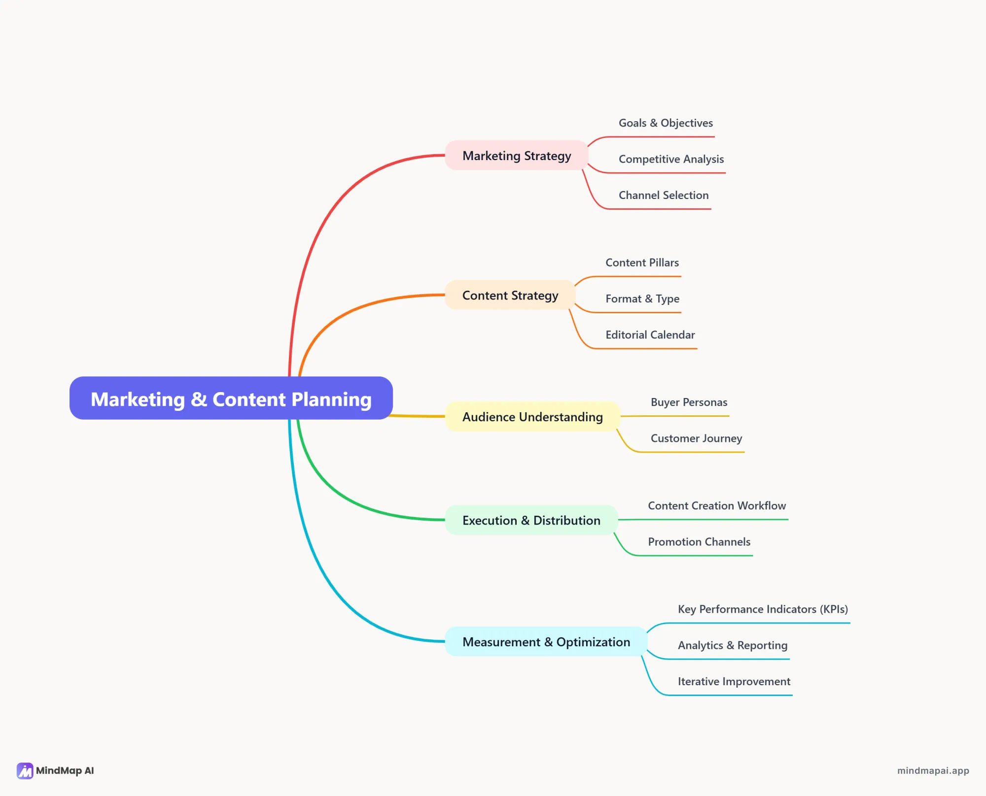 Can Mind Maps Transform Your Business Planning Process?
