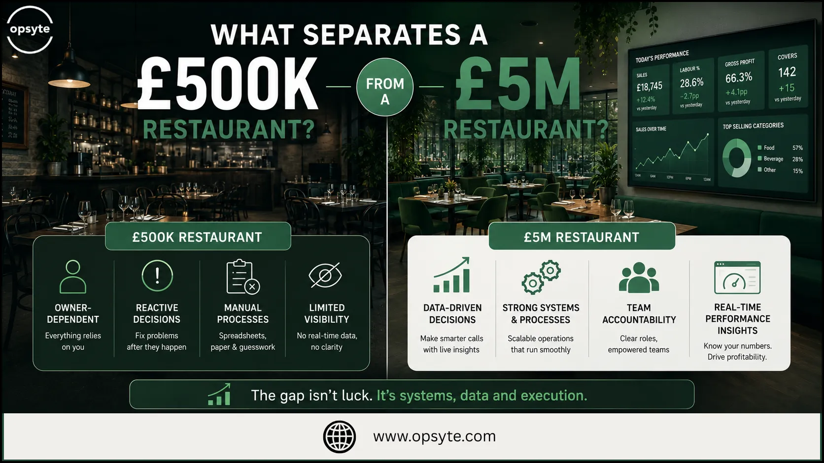 What Separates a £500K Restaurant From a £5M Restaurant?