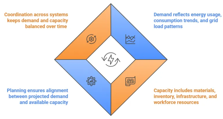 AI for Utilities Supply Planning Explained: Use Cases Across Demand and Capacity