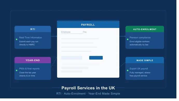 Payroll Services in the UK: RTI, Auto-Enrolment & Year-End Made Simple