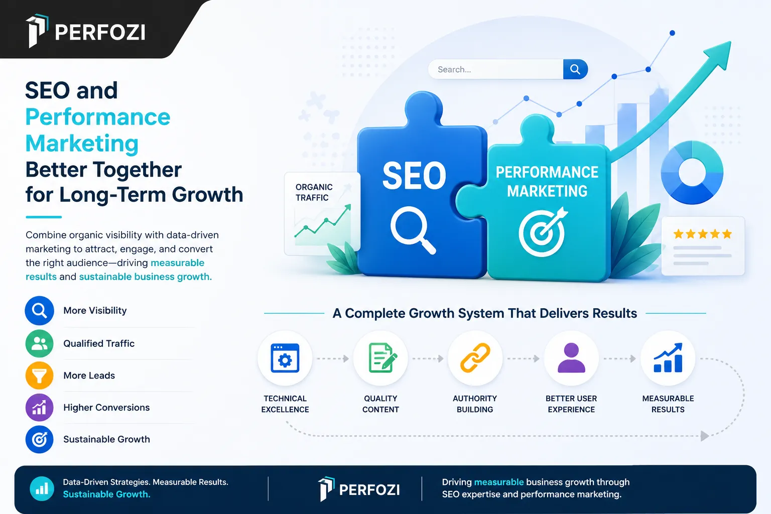 Search Engine Optimization Company: Why SEO and Performance Marketing Work Better Together for Long-Term Growth | Perfozi