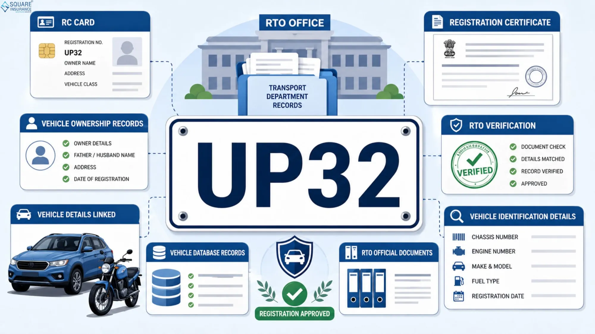 Must Know Facts About UP32 Vehicle Registration Code