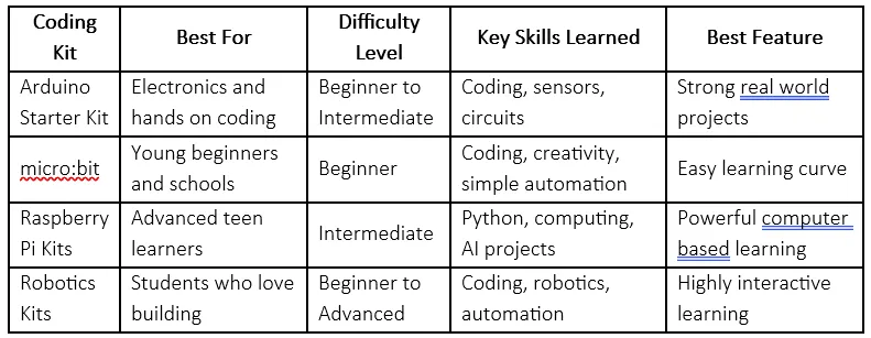 Best Coding Kits for Teenagers Learning Technology in 2026