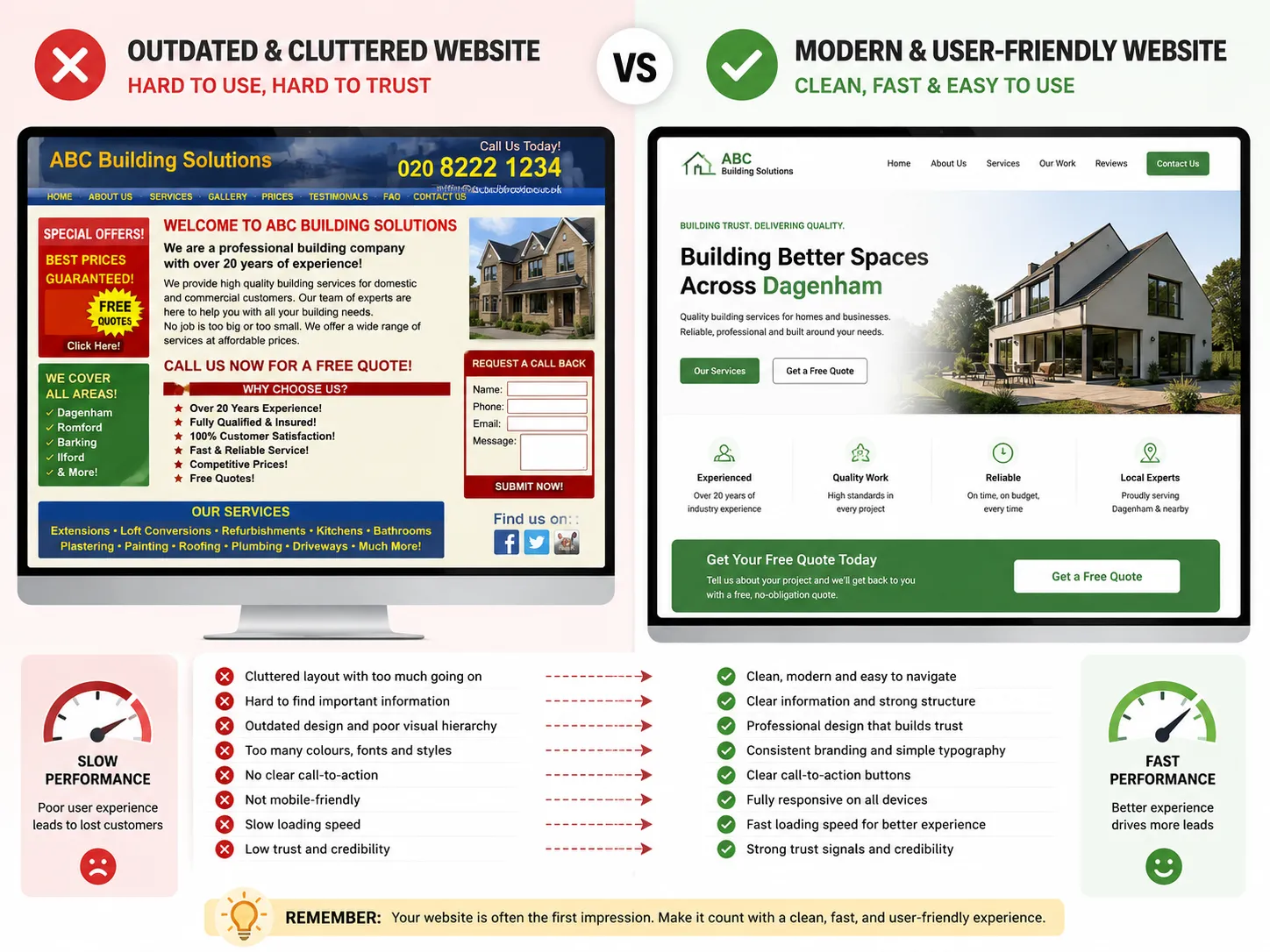 Comparison between low-quality cheap website design and professional affordable website design