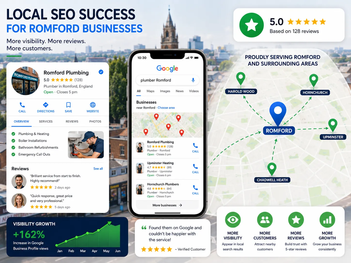 Google Business Profile optimisation, customer reviews, and local SEO visibility across Romford and surrounding areas