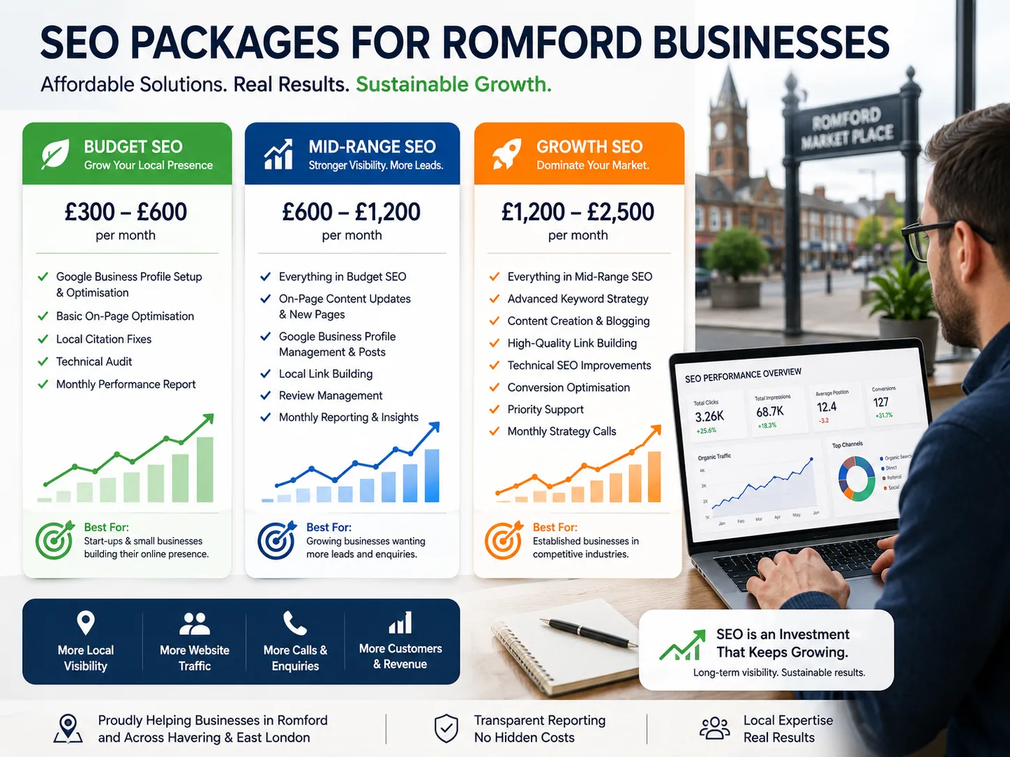 Affordable SEO pricing comparison for Romford businesses showing budget, mid-range, and growth-focused SEO packages