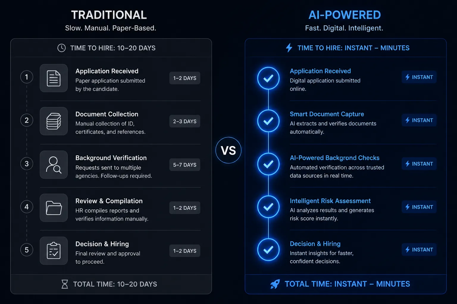 Traditional vs AI-powered background check for hiring comparison showing speed and automation difference