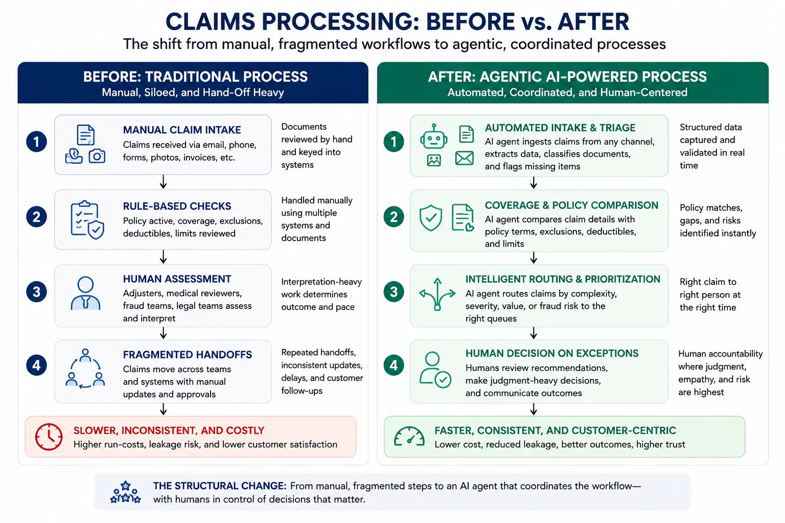 Why Insurance Claims Processing Needs AI Agents and Human Judgment