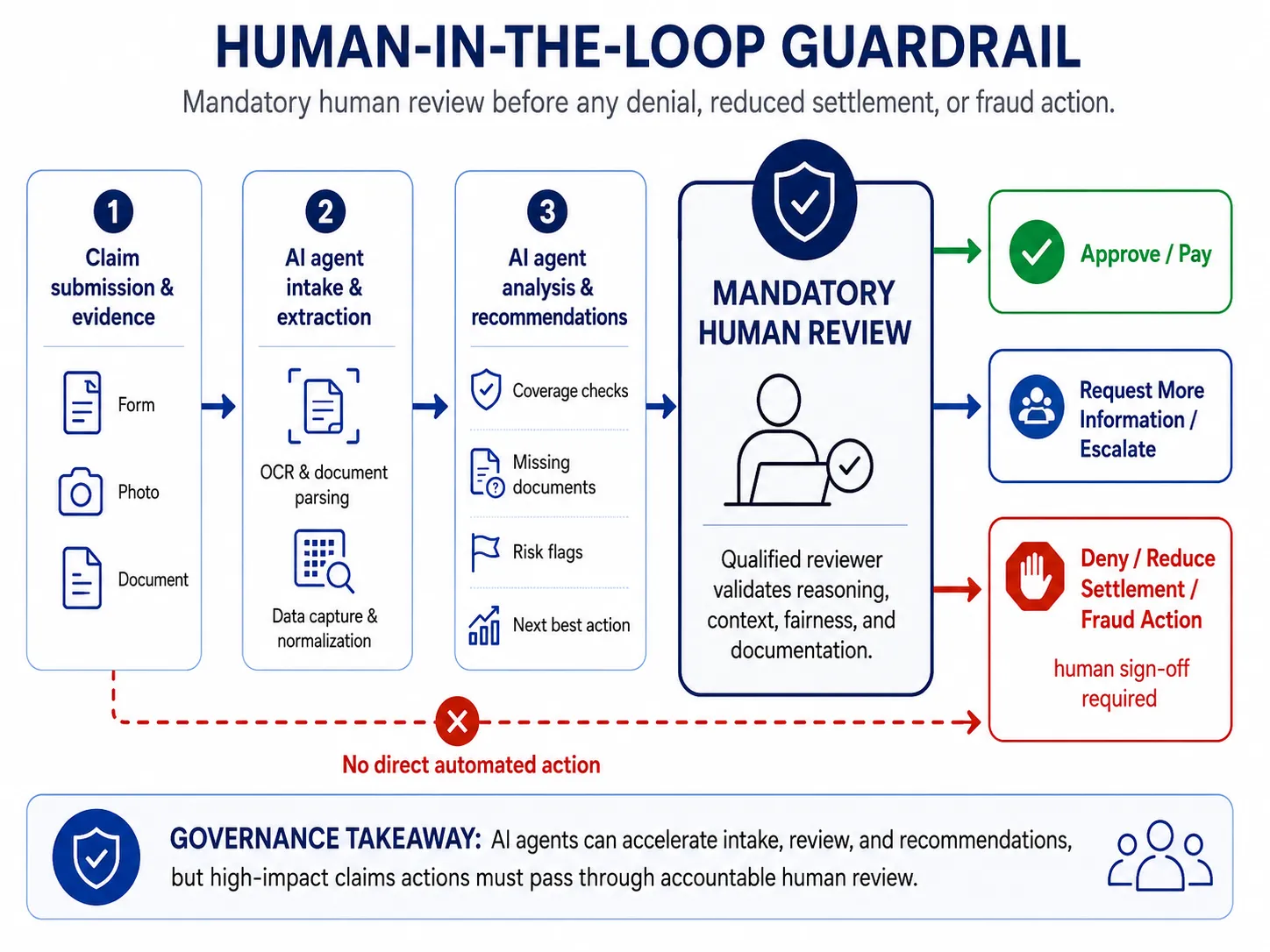 Why Insurance Claims Processing Needs AI Agents and Human Judgment