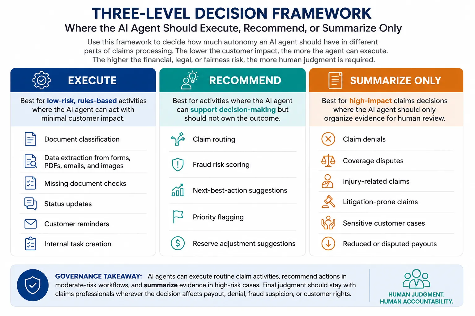 Why Insurance Claims Processing Needs AI Agents and Human Judgment