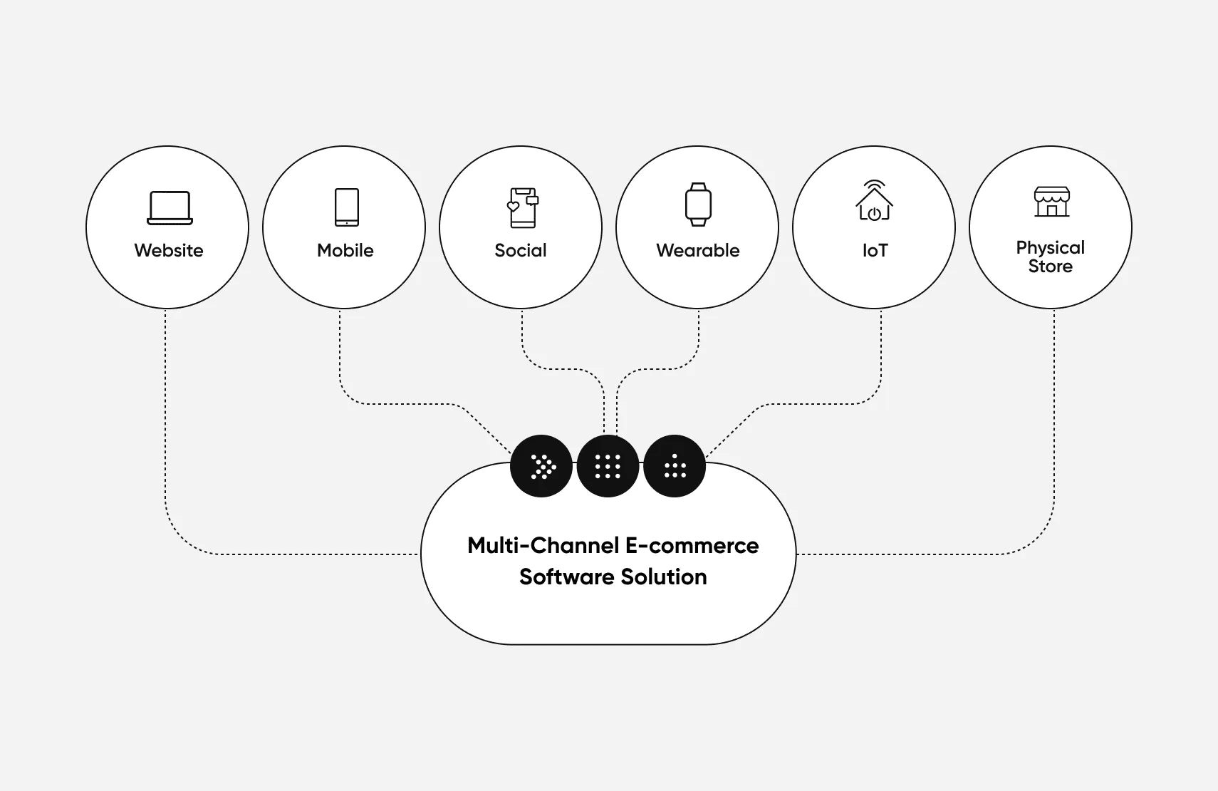 Want to Sell Everywhere? Choose Multichannel Ecommerce Software