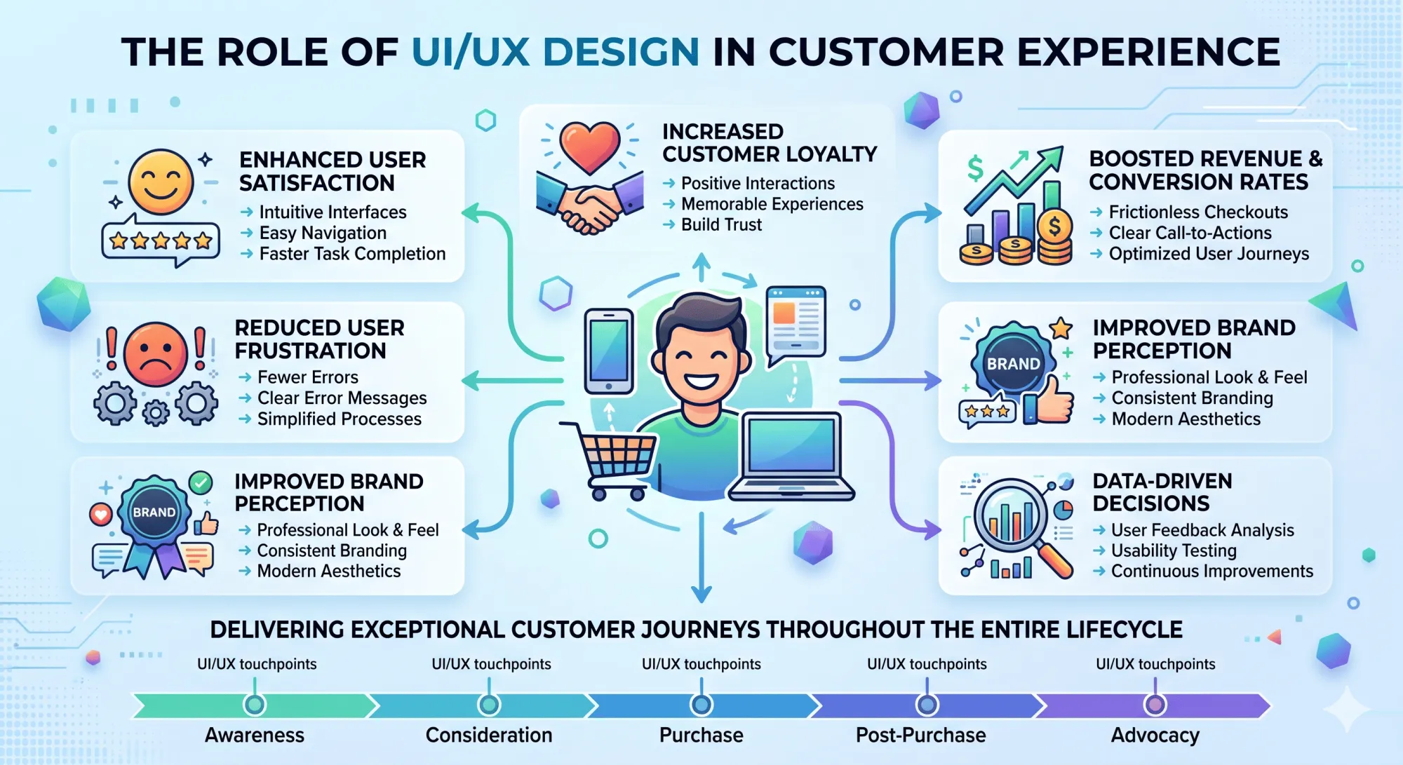 The Role of UI/UX Design in Customer Experience