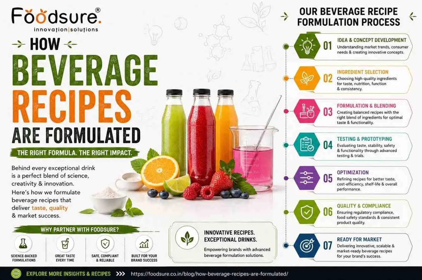 Beverage Recipe Formulation: A Complete Guide to the Process of Beverage Formulation