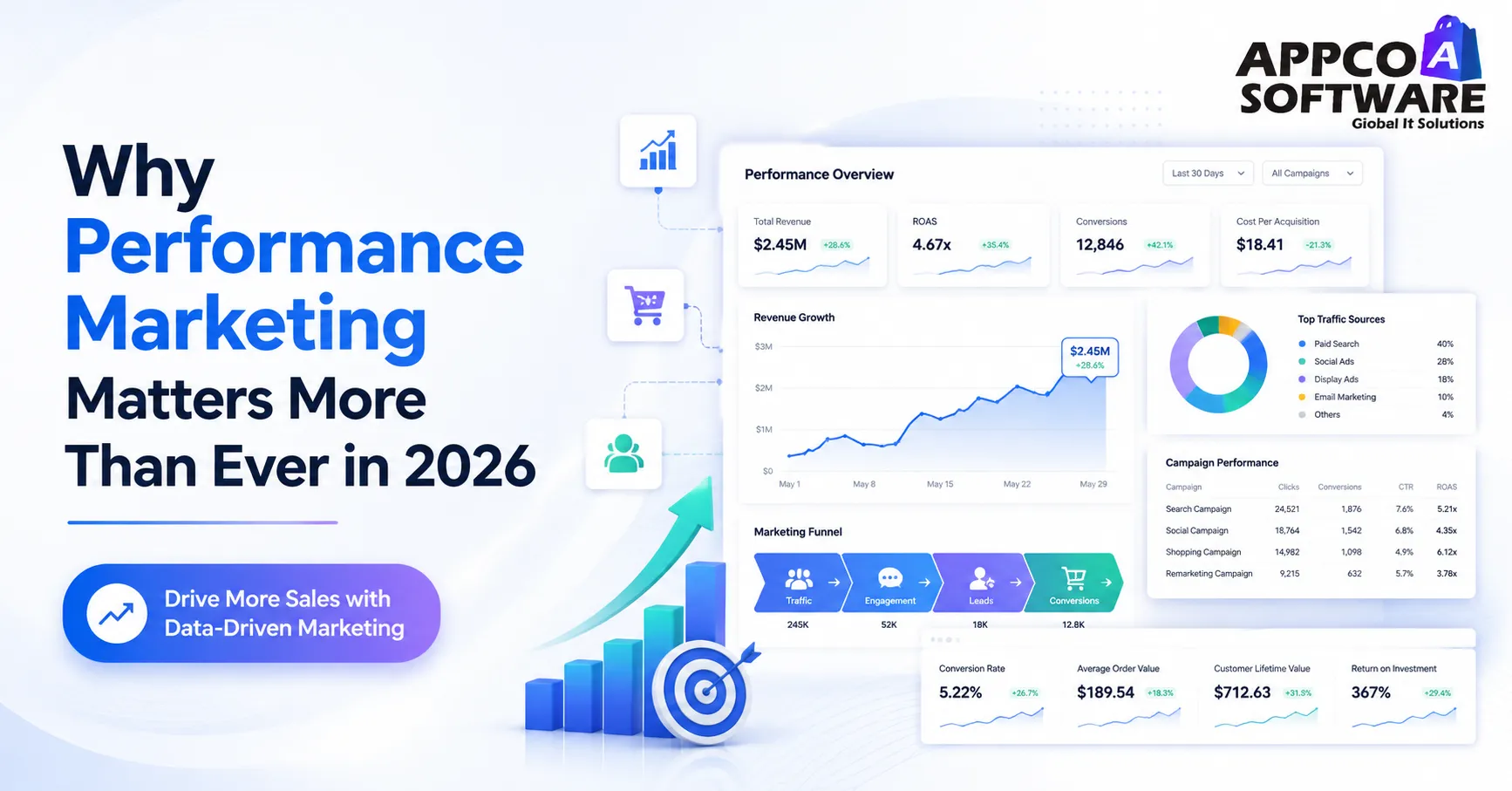 Best Performance Marketing Strategies for E-commerce Businesses in 2026