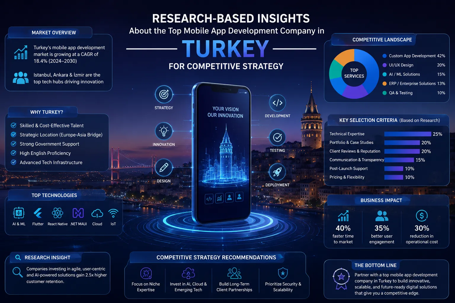 Research-Based Insights About the Top Mobile App Development Company in Turkey for Competitive Strategy
