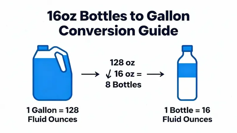 How Many Water Bottles Is a Gallon? A Simple Conversion Guide