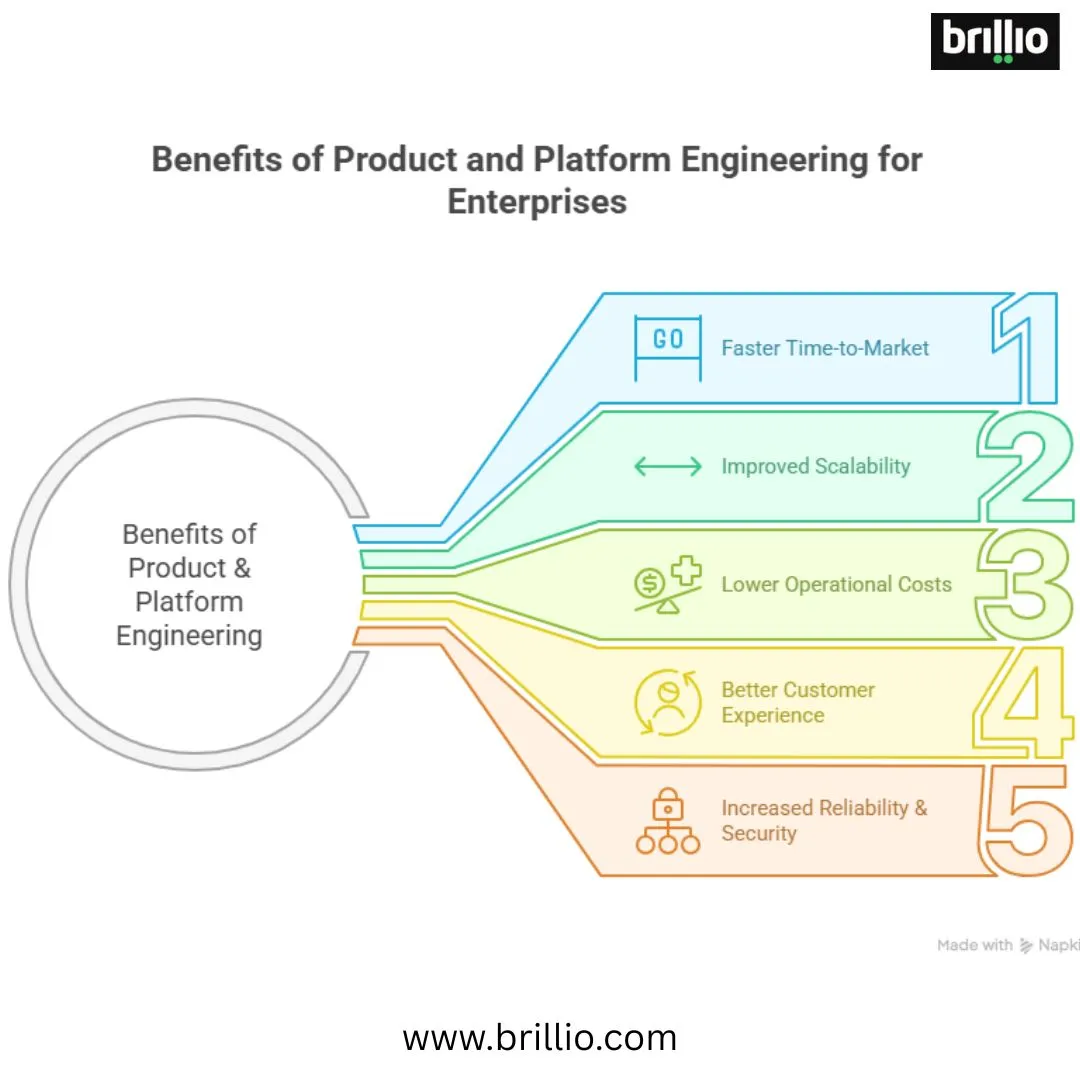 Accelerating Innovation with Product and Platform Engineering Services
