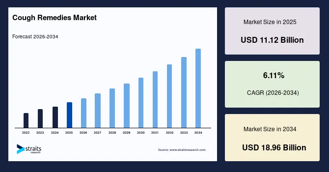 Cough Remedies Market Expansion Fueled by Growing Demand for Fast Relief Solutions – Forecast to 2034