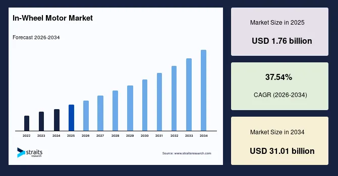 In-Wheel Motor Market Strengthens as Asia Pacific Emerges as the Global Growth Hub – Forecast to 2034