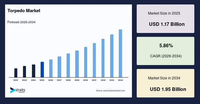 Torpedo Market Experiences Rising Demand from Naval Fleet Expansion Projects – Forecast to 2034