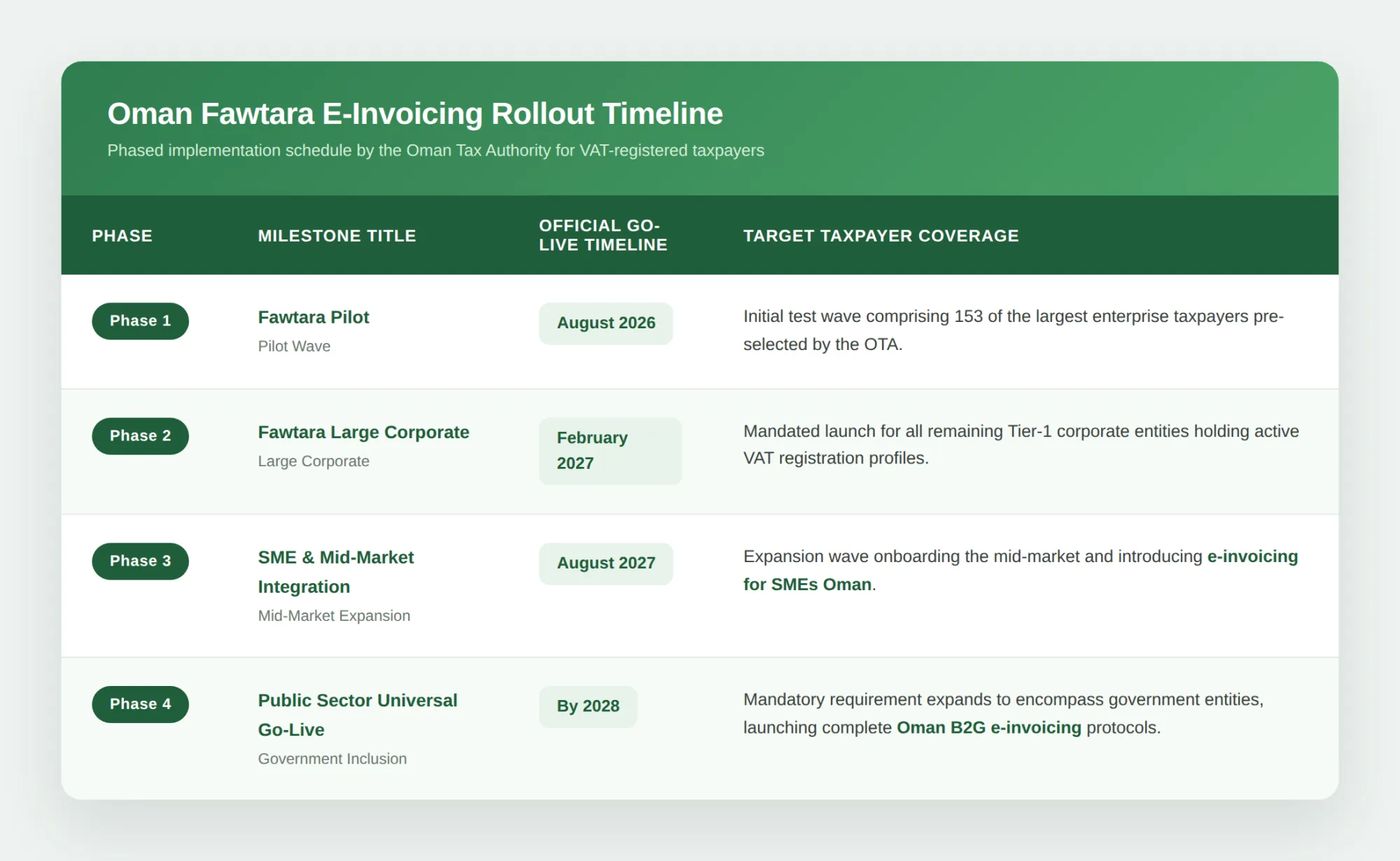 E-Invoicing in Oman: Timeline, Requirements, Format and Process