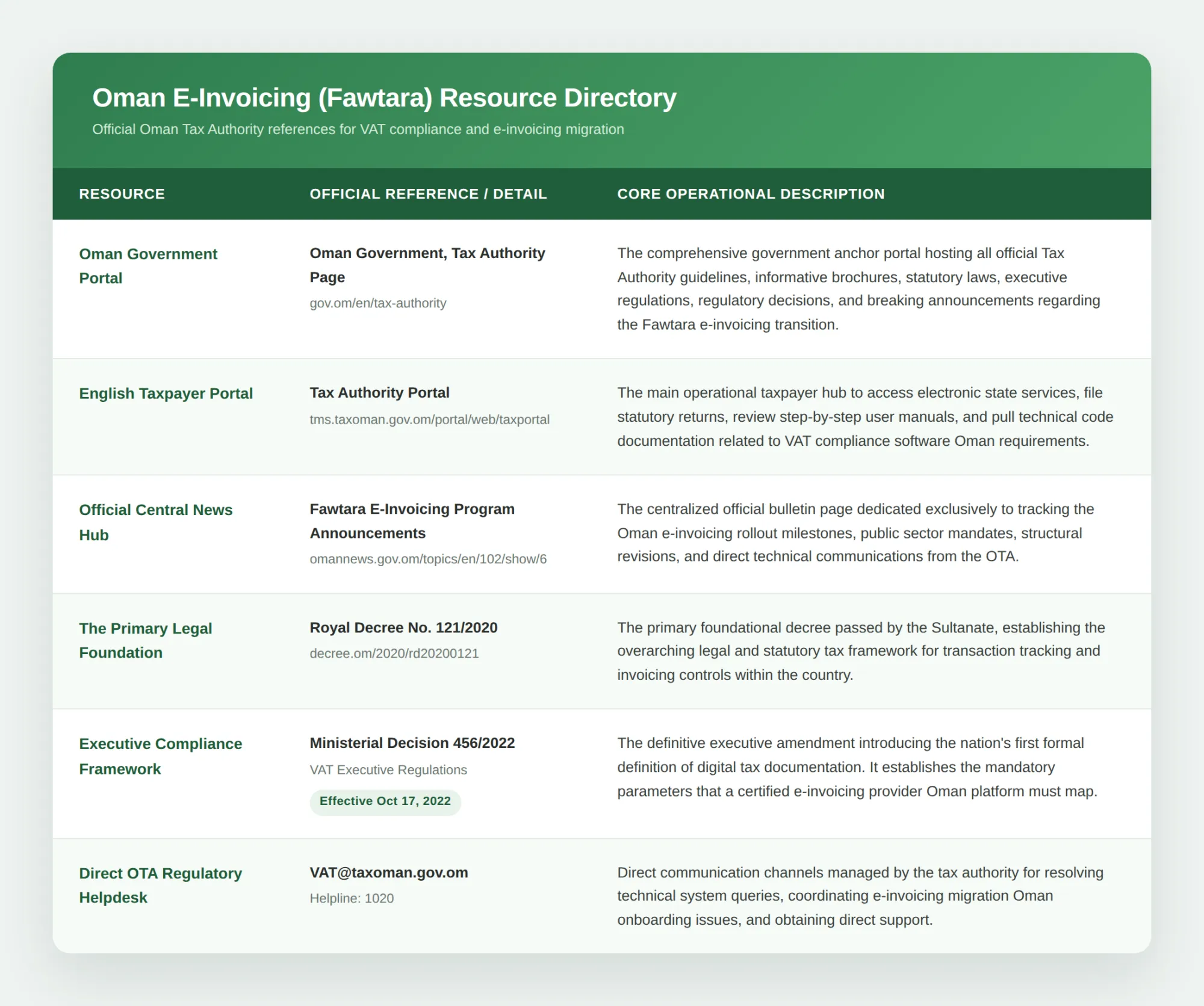 E-Invoicing in Oman: Timeline, Requirements, Format and Process