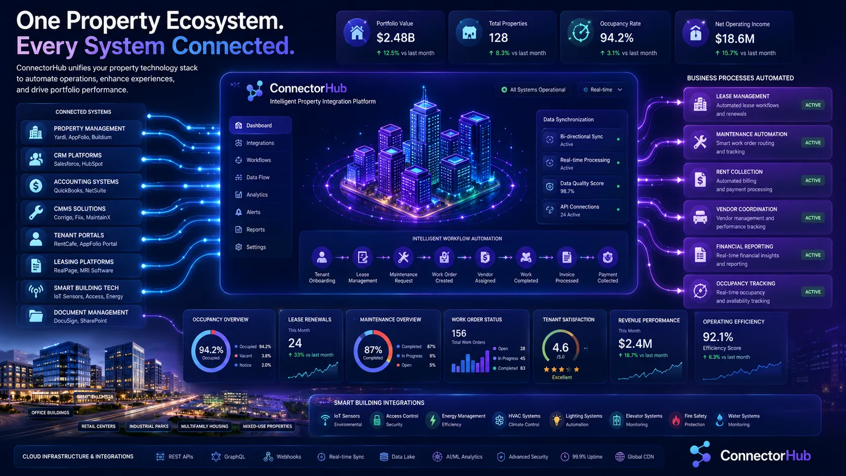 What is the best approach for integrating real estate management platforms with accounting and CRM tools?