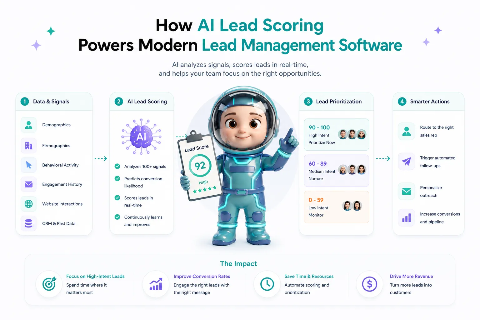 How AI Lead Scoring Powers Modern Lead Management Software