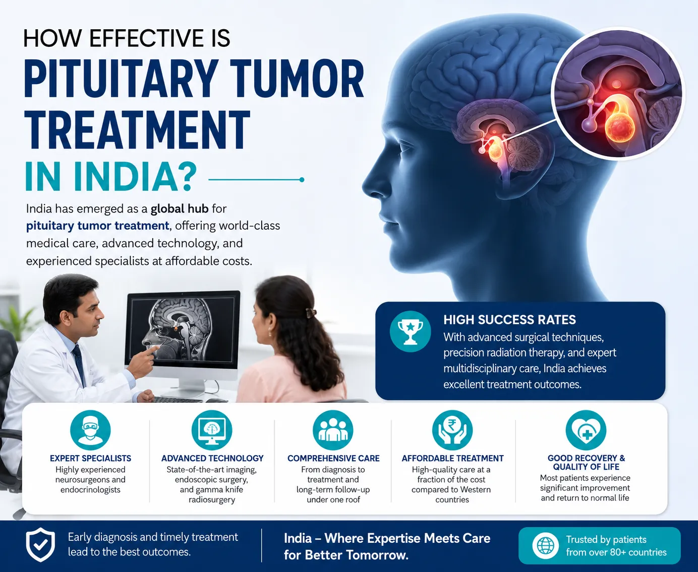 How Effective Is Pituitary Tumor Treatment in India?