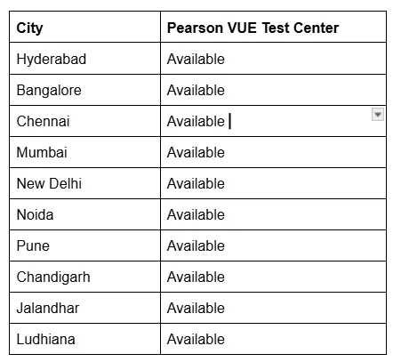Description: Table showing confirmed OPRA Exam Centers in India with Pearson VUE test center availability. Cities listed include Hyderabad, Bangalore, Chennai, Mumbai, New Delhi, Noida, Pune, Chandigarh, Jalandhar, and Ludhiana, all marked as available for OPRA exam testing.