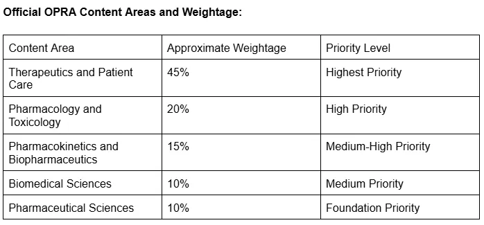 Description: Table showing OPRA exam content areas and weightage, with Therapeutics and Patient Care receiving the highest priority at 45%, followed by Pharmacology and Toxicology (20%), Pharmacokinetics and Biopharmaceutics (15%), Biomedical Sciences (10%), and Pharmaceutical Sciences (10%).