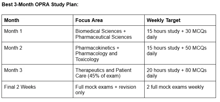 Description: Table titled “Best 3-Month OPRA Study Plan” outlining a structured preparation schedule for the OPRA exam. Month 1 focuses on Biomedical Sciences and Pharmaceutical Sciences with a target of 15 study hours and 30 MCQs daily. Month 2 covers Pharmacokinetics, Pharmacology, and Toxicology with 15 study hours and 50 MCQs daily. Month 3 focuses on Therapeutics and Patient Care with 20 study hours and 80 MCQs daily. The final two weeks are dedicated to revision and full mock exams, with a target of tw